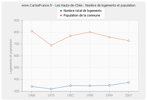 Les Hauts-de-Chée : Nombre de logements et population